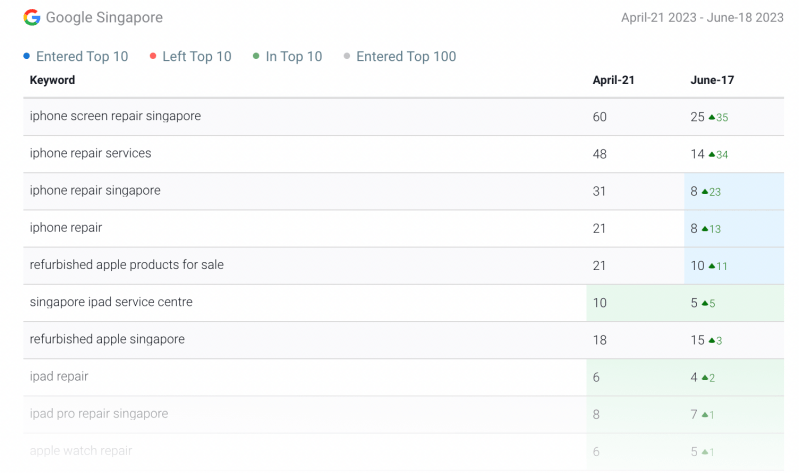 Google Singapore Keyword