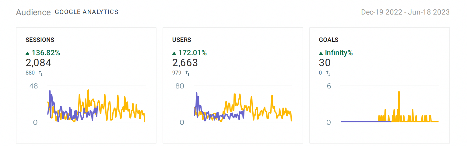 Google Analytics Audience Data