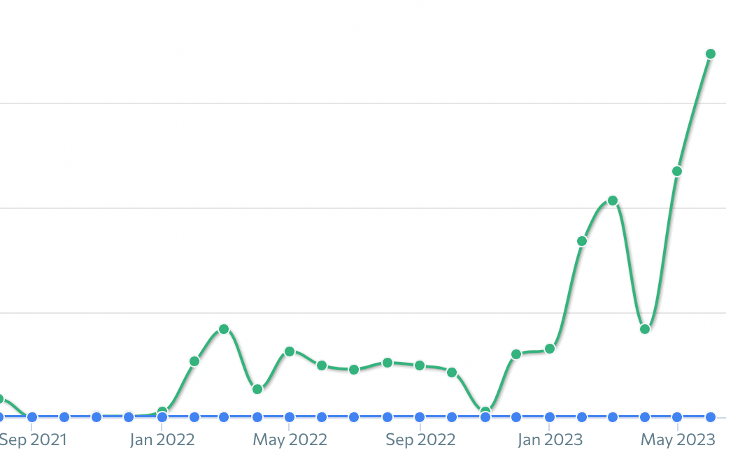 Organic Traffic