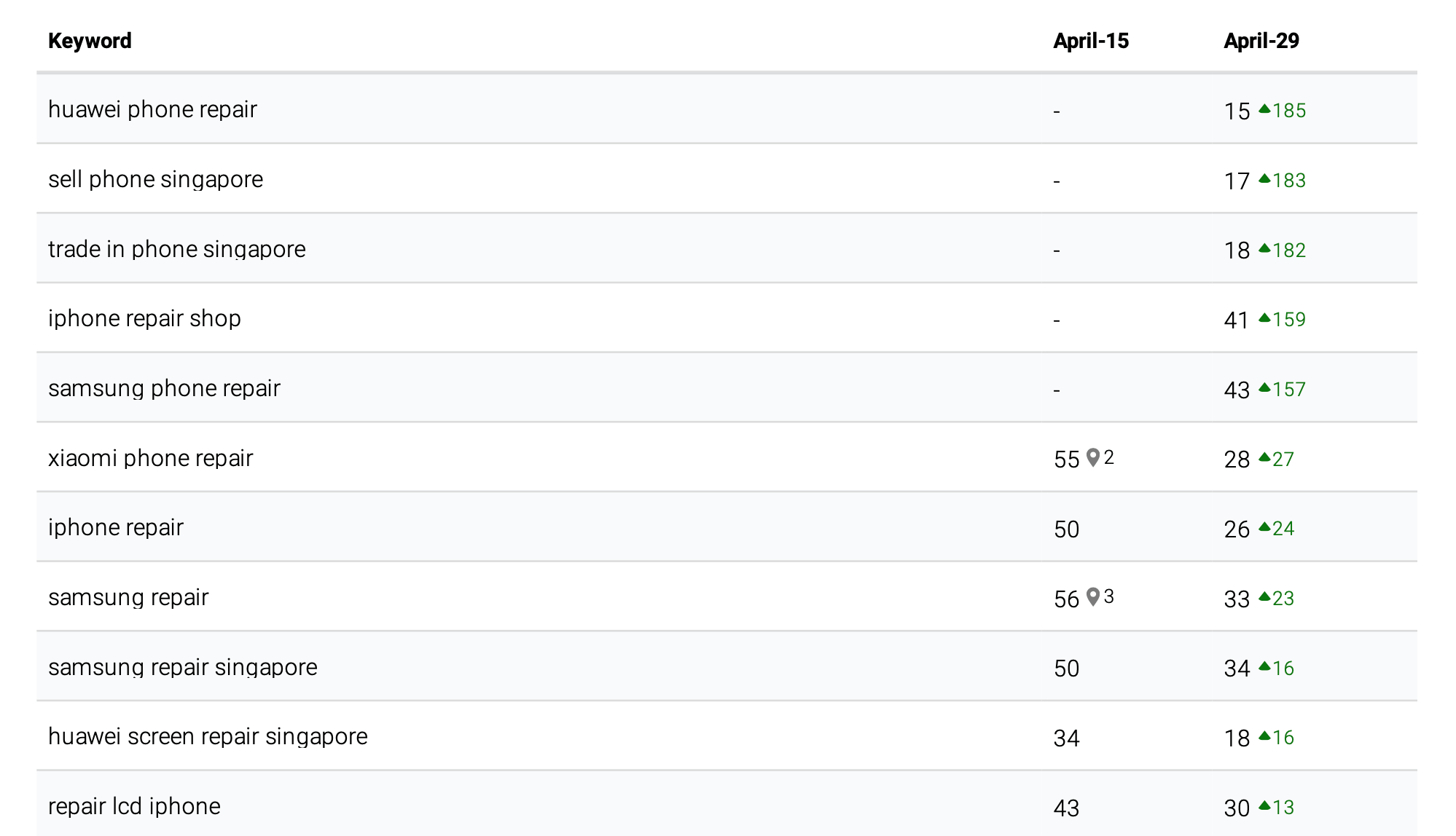 Keyword Ranking