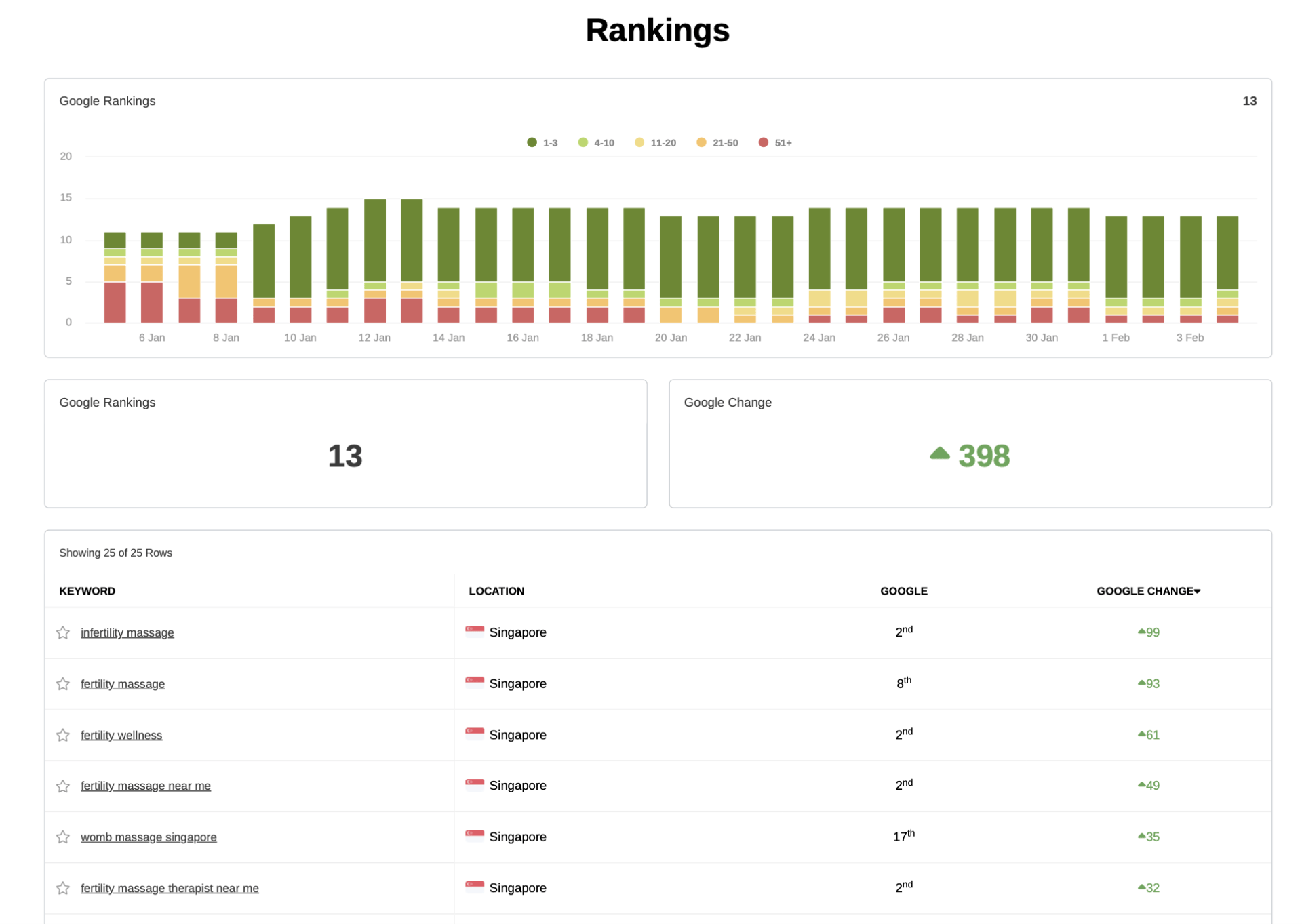 Google Rankings